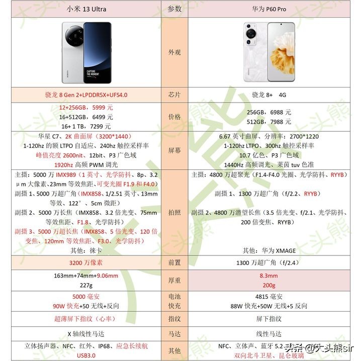 小米13ultra和华为p50pro哪个好,小米13ultra和华为p60pro哪个好
