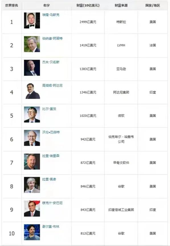 马斯克超越贝佐斯成为世界首富,马斯克再超贝佐斯成为美国首富