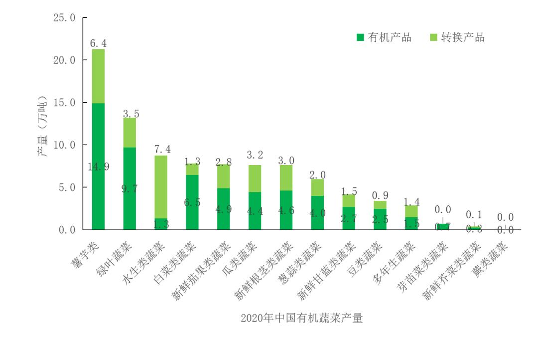 2024年有机蔬菜市场需求状况,近年我国有机农业市场表格数据