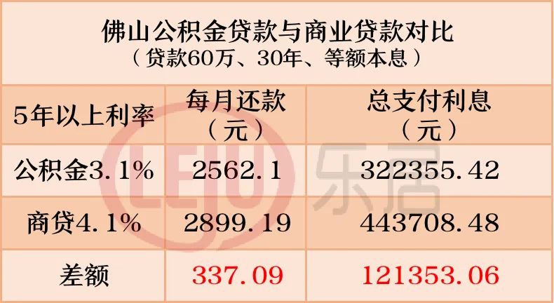 佛山公积金最新政策征求意见,佛山住房公积金新政策影响