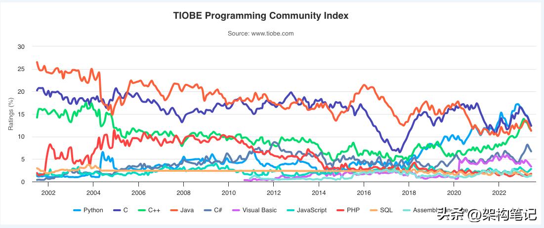 python是一个什么样的编程语言,python是编程最好的语言吗