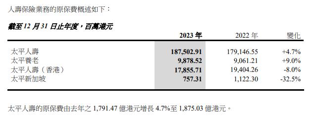 中国太平净利润,中国太平增额终身寿险第一梯队