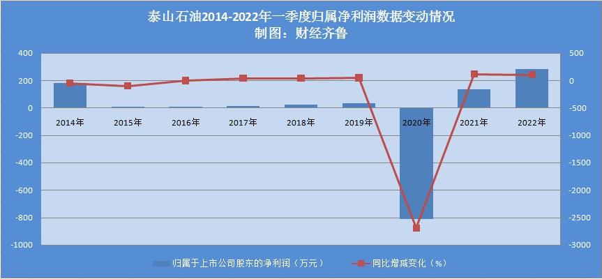 油价上涨泰山石油利好吗,油价涨跌对泰山石油的影响