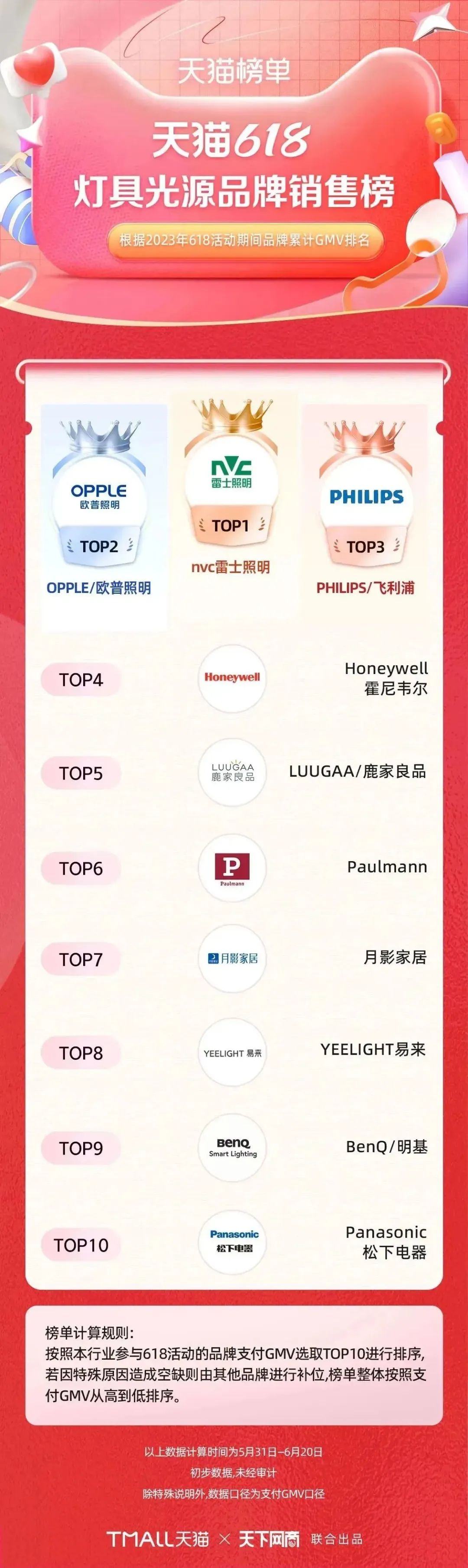 淘宝天猫618305个品牌成交破亿,618淘宝销量排行榜