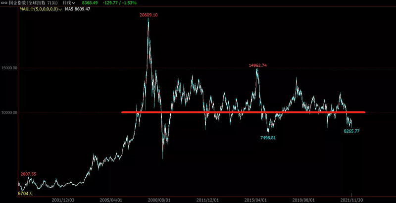 港股一直跌的核心逻辑,a股已经跌了3年多港股更是跌