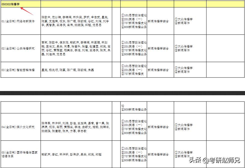 暨南大学双一流学科超全的考研数据对比，400+才有的希望院校