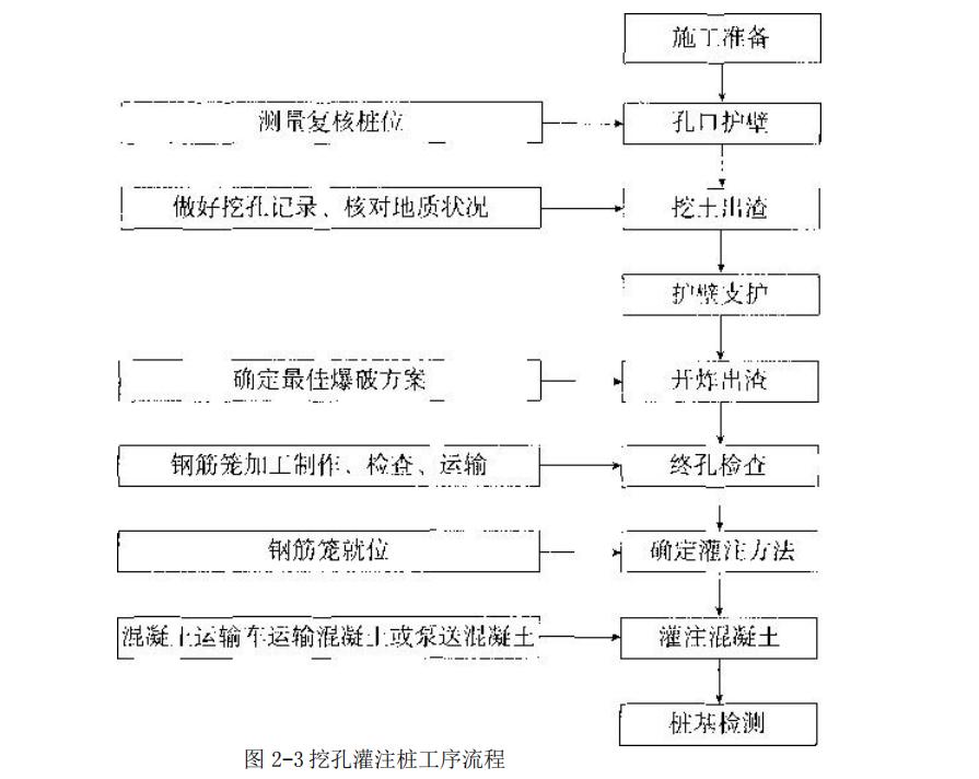 挖孔灌注桩施工全过程3d动画,挖孔灌注桩正确方法