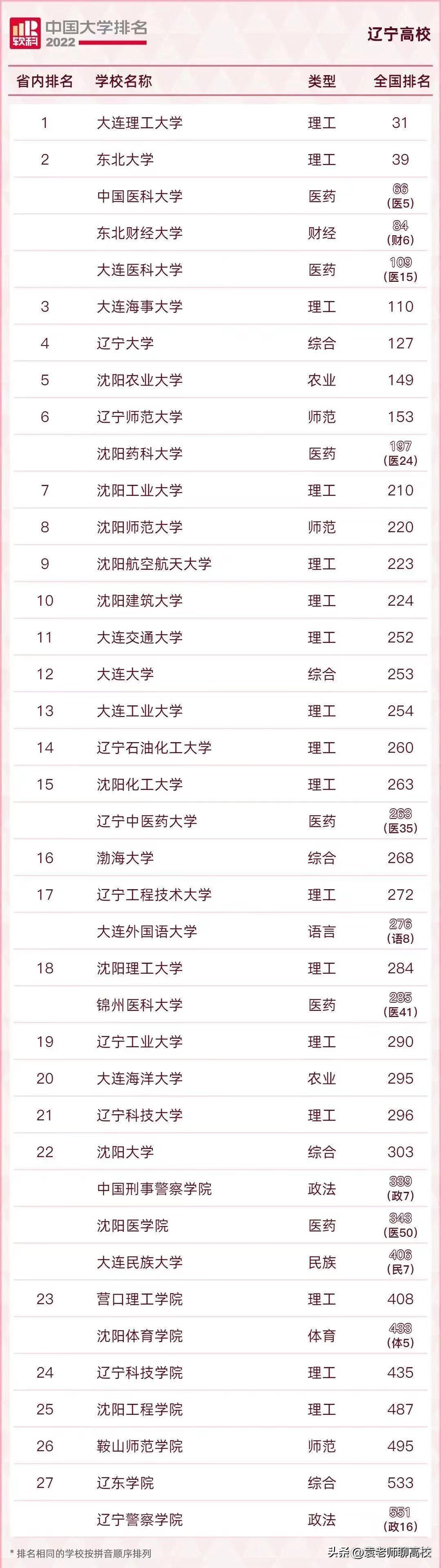 大连大学和沈阳航空航天哪个好,大连大学和沈阳药科大学哪个好