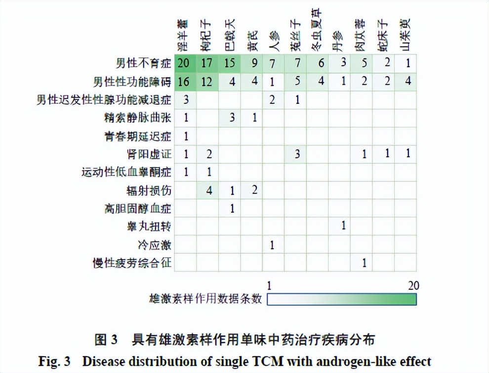 基于数据挖掘的具有雄激素样作用中药的规律分析