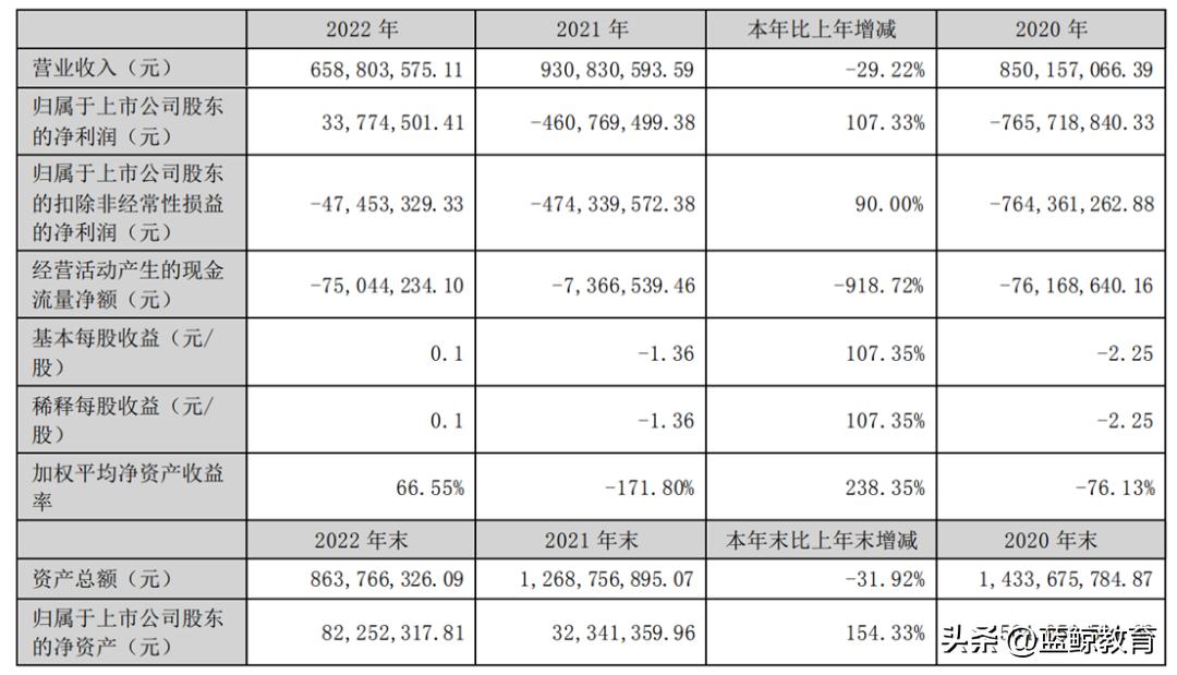 进军元宇宙+短视频+新能源，开元教育“贪多嚼不烂”？