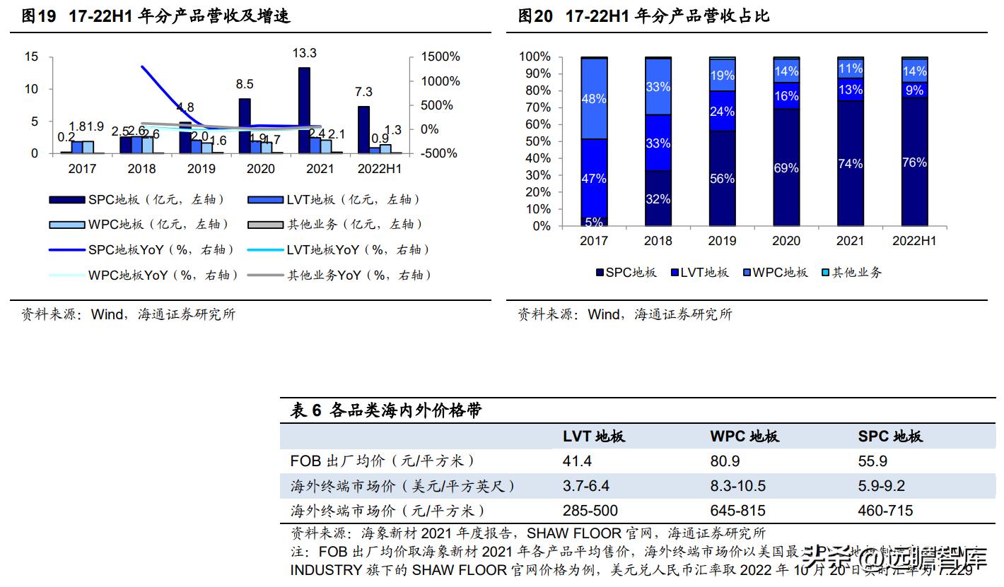 pvc地板出口量,pvc地板泰国建厂