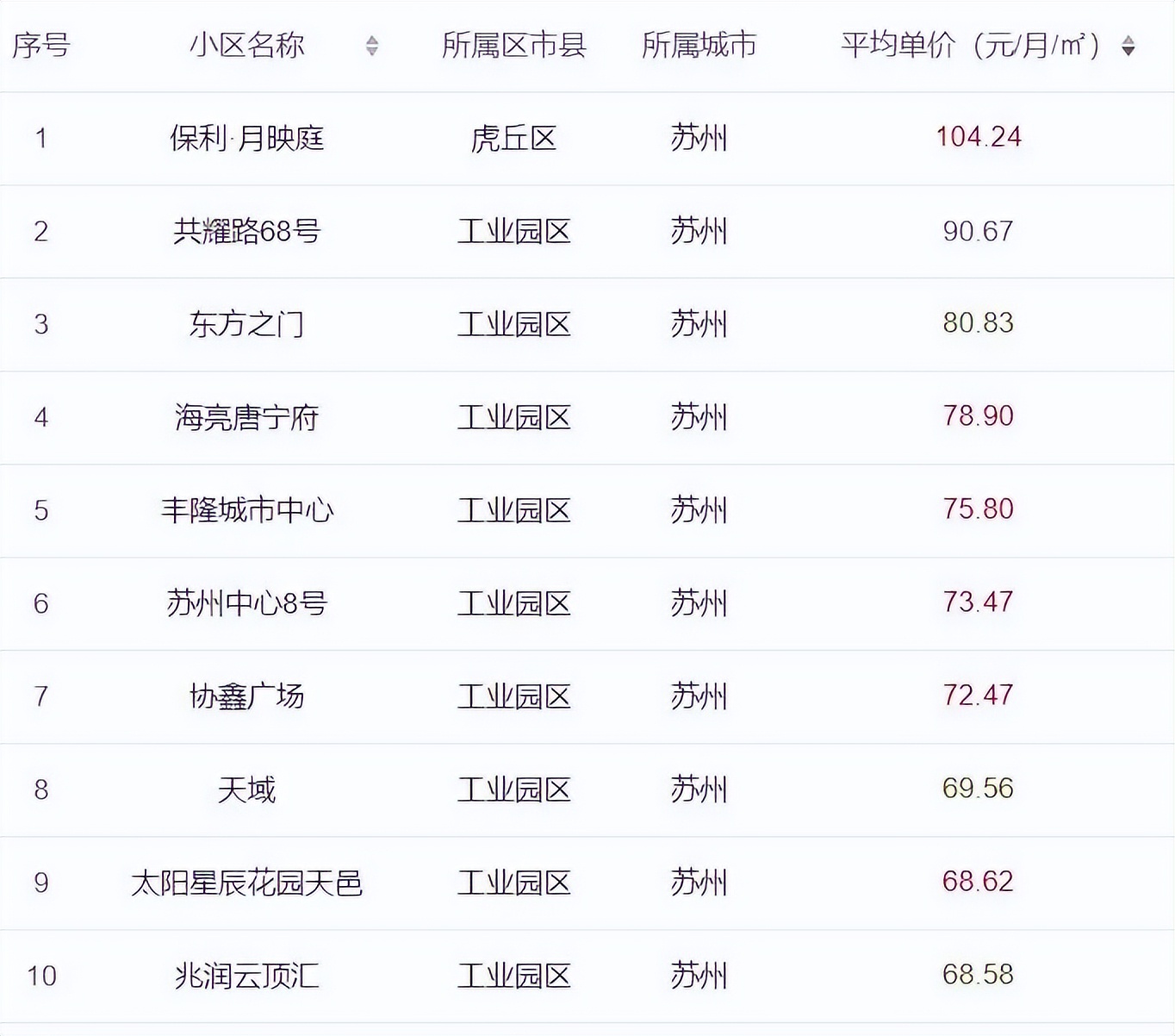 苏州租赁行情怎样,2023苏州房屋租赁市场怎么样
