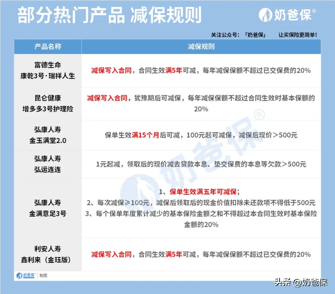 2022增额终身寿险全面最全汇总,增额终身寿险买3年好还是10年好