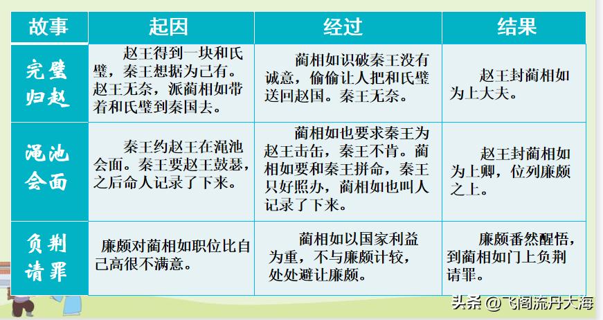 小学五年级上语文6课《将相和》课堂笔记、阅读题及练习题