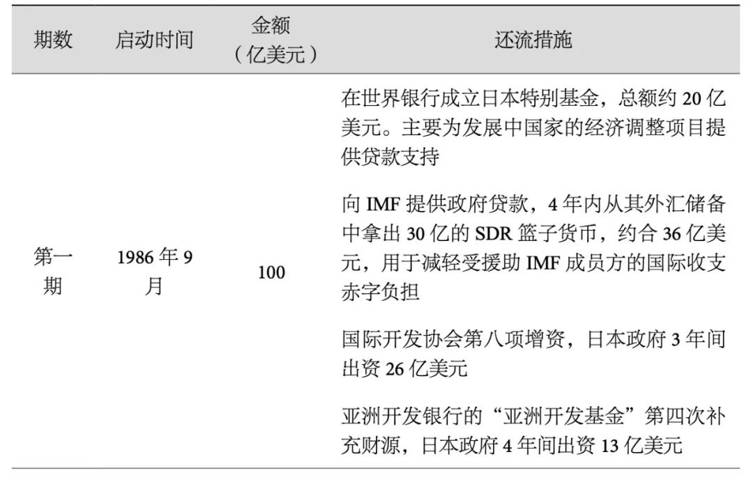 货币国际化与贸易逆差,货币国际化进程三个阶段