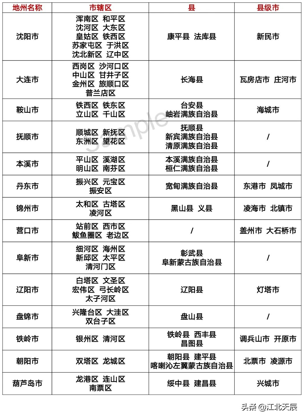 黑吉辽各市级别示意图,黑吉辽三省和新疆的面积谁大