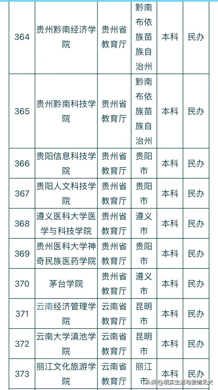 全国412所民*本科办**院校名称及所在地