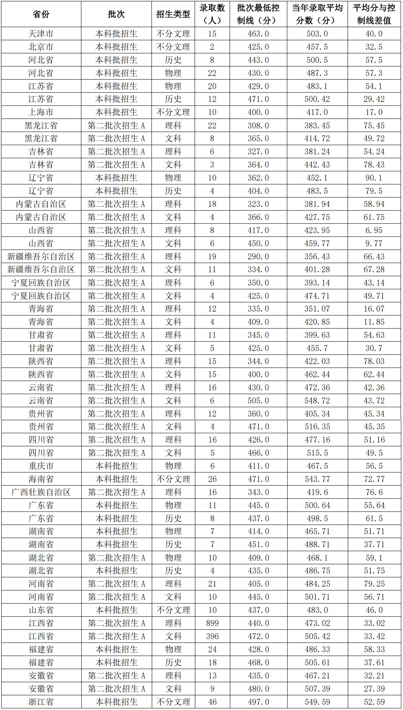 抚州赣东学院哪年转为公办的,抚州公办大学赣东学院