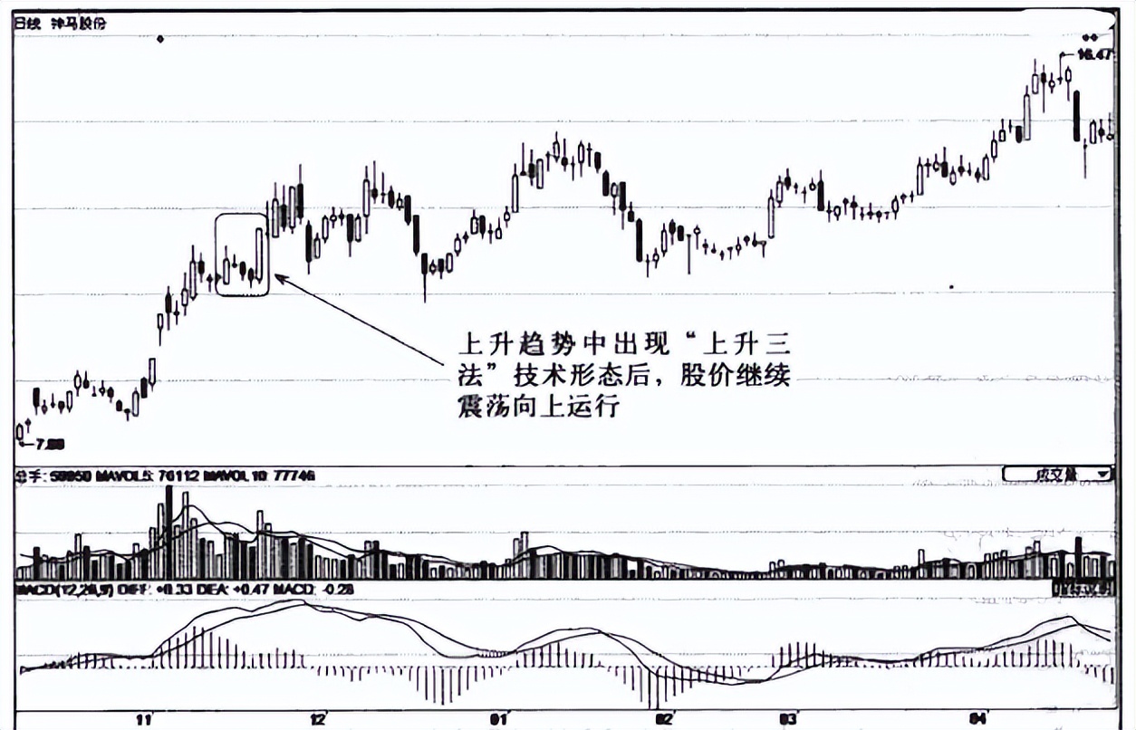 经典k线上升三法和下降三法,会说话的k线主图指标