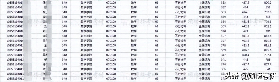 【院校专业分析】中山大学数学