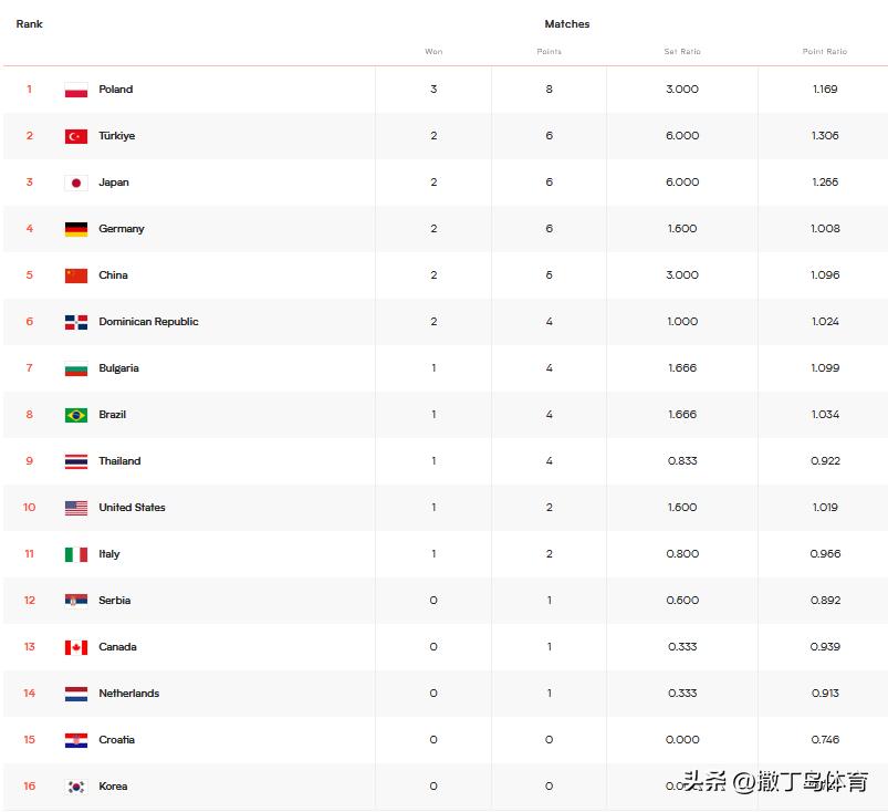 波兰进入四强,波兰晋级4强