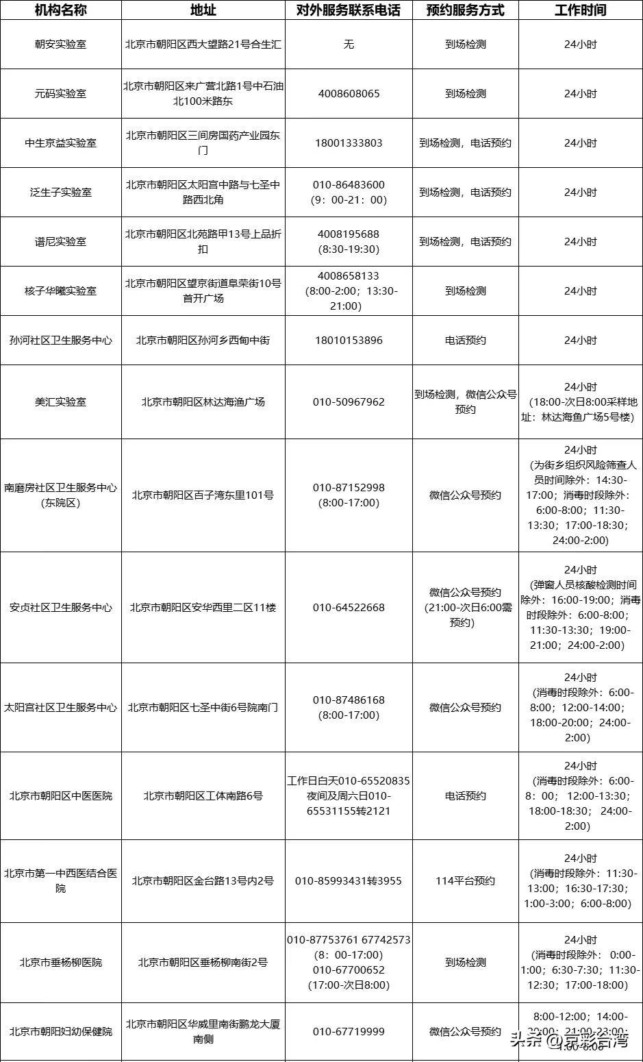 北京24小时核酸检测点西城,北京公布275家核酸检测机构名单
