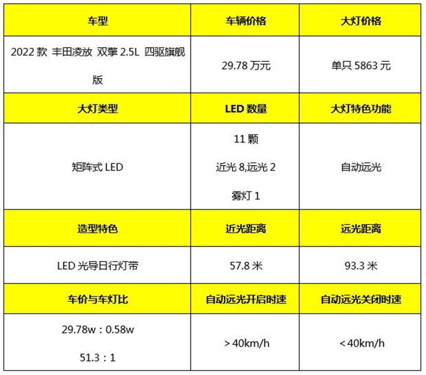 测试丰田凌放LED大灯,迷人的眼睛不露锋芒