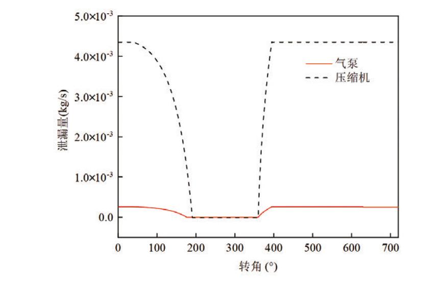 自然冷却专用小型气泵间隙泄漏特性分析