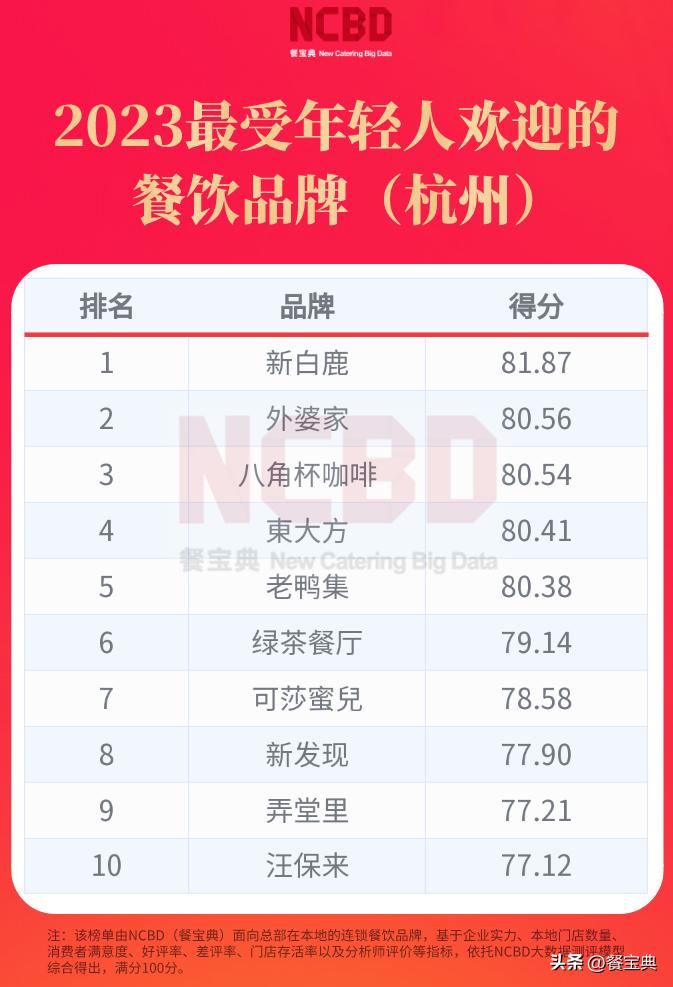 2023最受年轻人欢迎的餐饮品牌（杭州）：新白鹿、外婆家排前二
