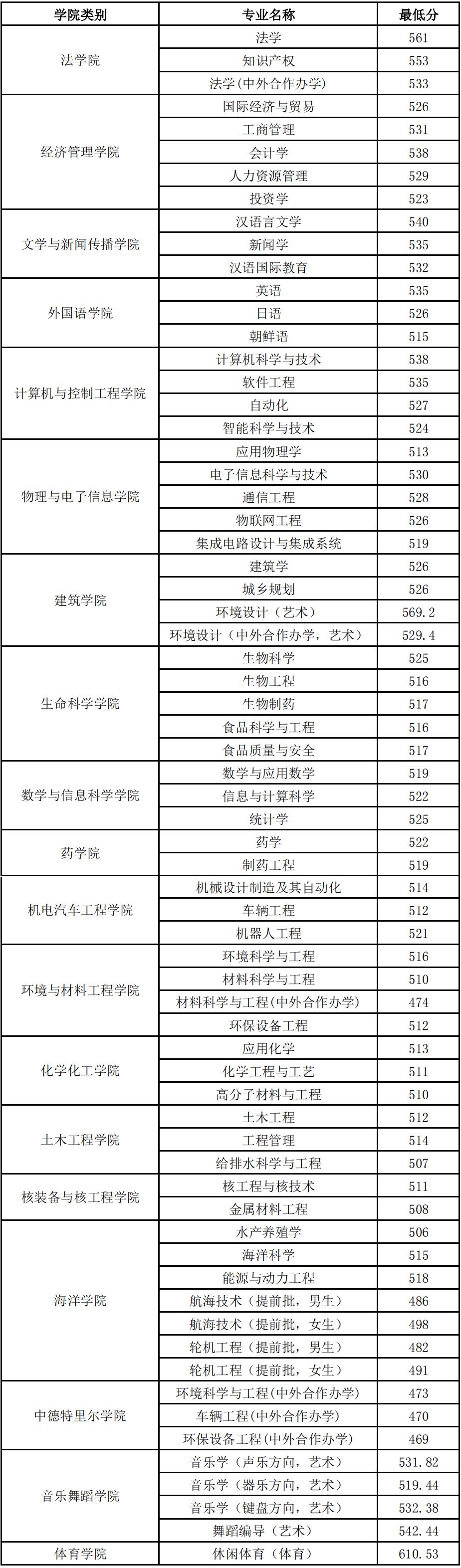 山东省属重点综合性大学烟台大学,烟台大学哪一年成立的