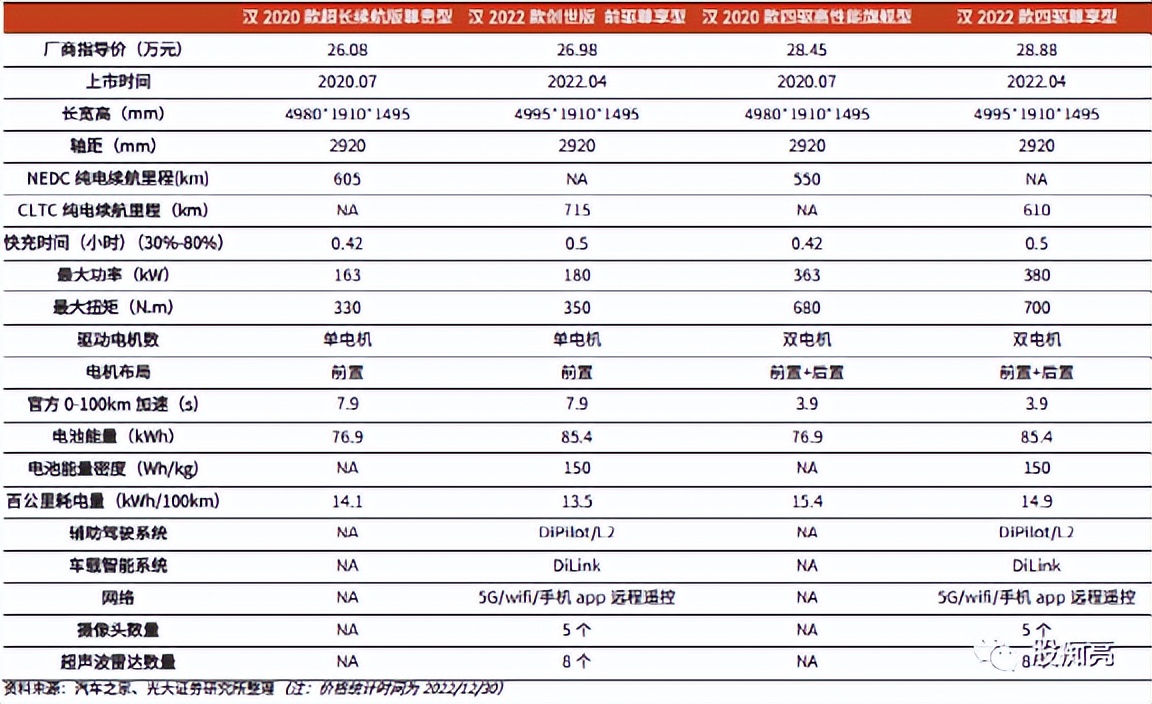 新能源汽车投资指南,比亚迪新能源汽车投资效率怎么写