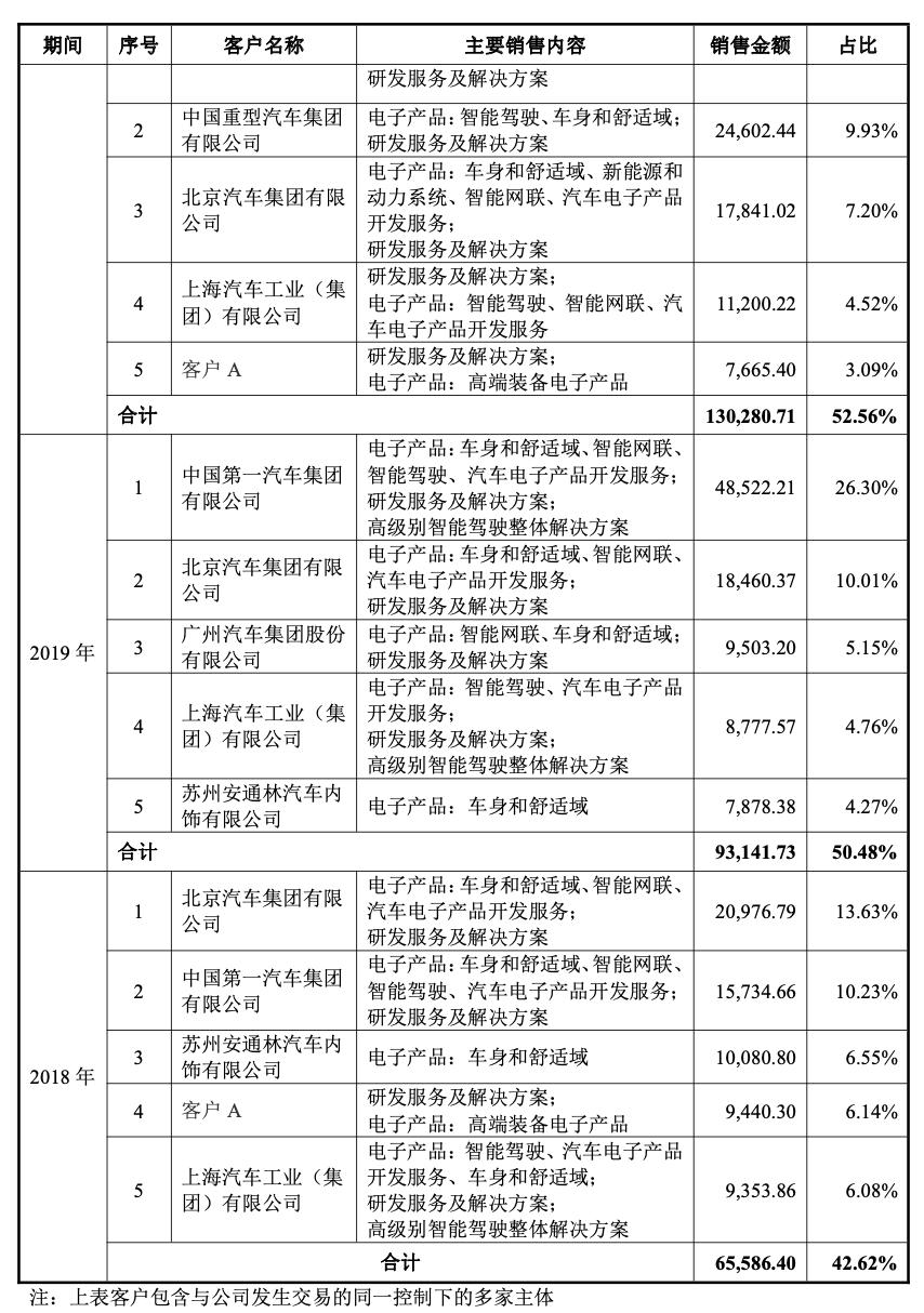 经纬恒润公司内部,经纬恒润国内主要客户