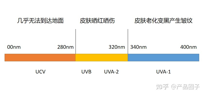 3个防晒思路教你晒不黑防晒护肤,正确选择防晒霜超简单的方法