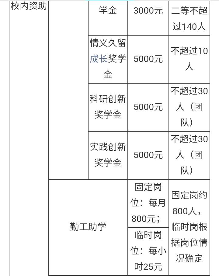 中国人民大学的学费多少,选科要求,奖助学金哪些及就业前景如何
