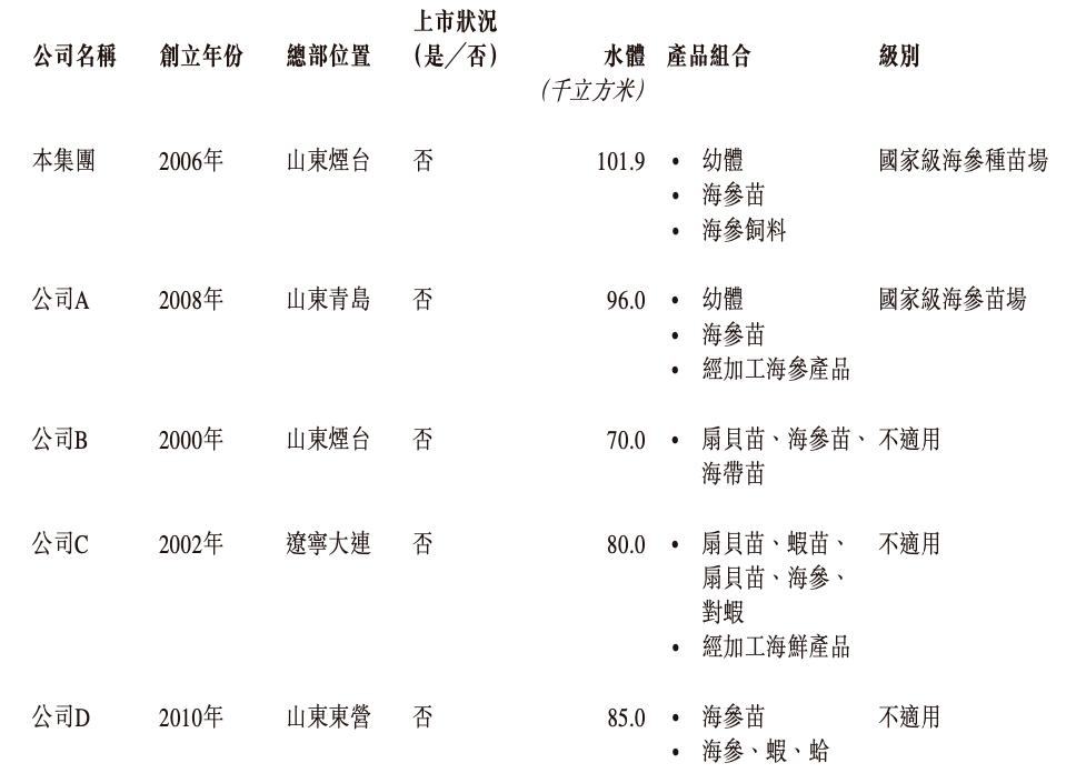 海参养殖上市公司,山东省安源海参育苗