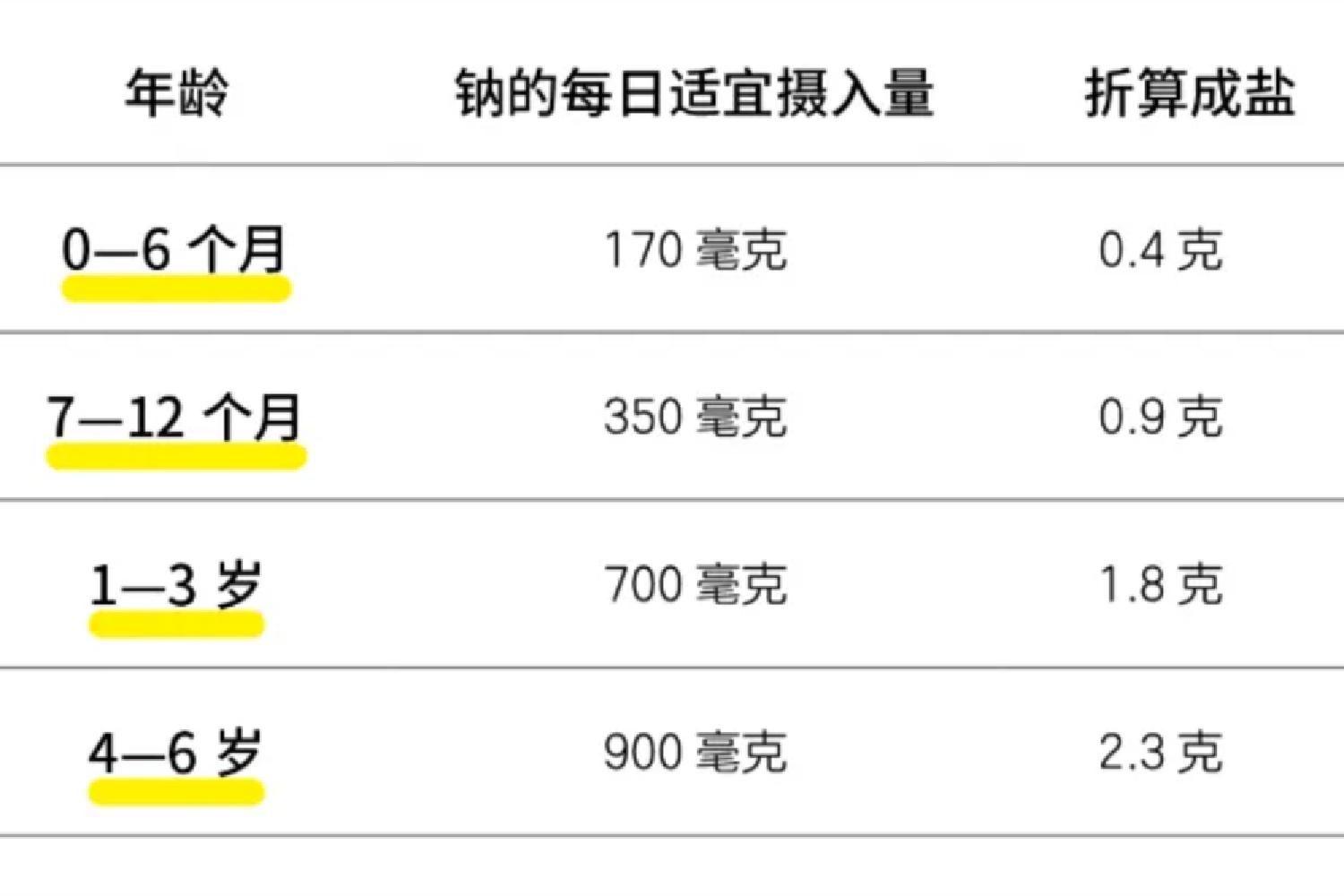 孩子多大开始吃盐和糖,孩子多大可以吃盐