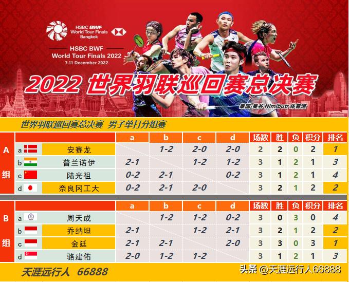 世界羽联总决赛决赛名单,2019世界羽联女双半决赛