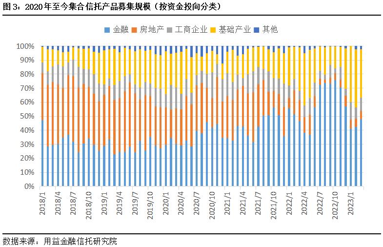 集合信托计划300万信托产品爆雷,上半年集合信托市场翘尾收官
