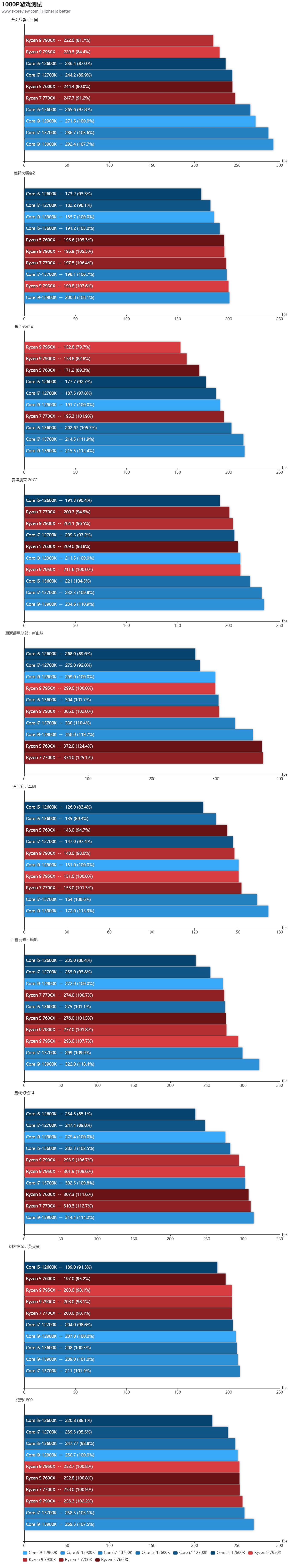 英特尔13代酷睿处理器工艺,英特尔13代酷睿处理器怎么选
