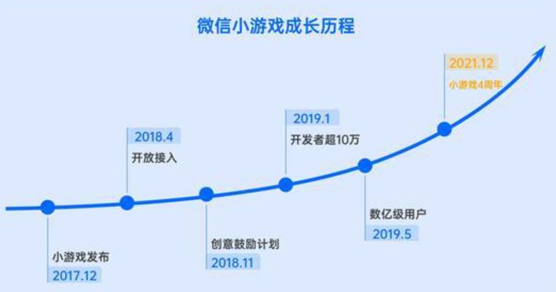 微信小游戏要多少人开发,开发微信小游戏要会什么