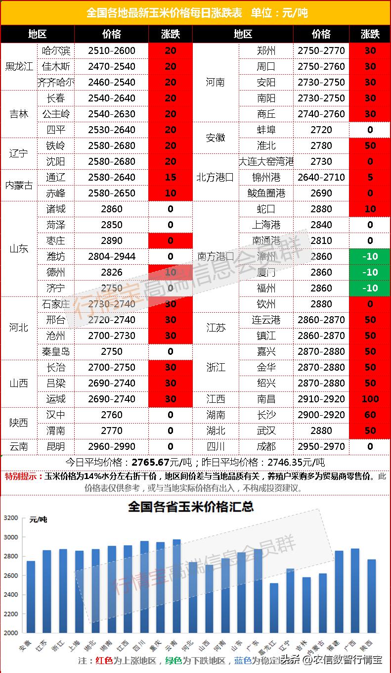 玉米现货市场小幅走强,需求复苏节后玉米涨势可期