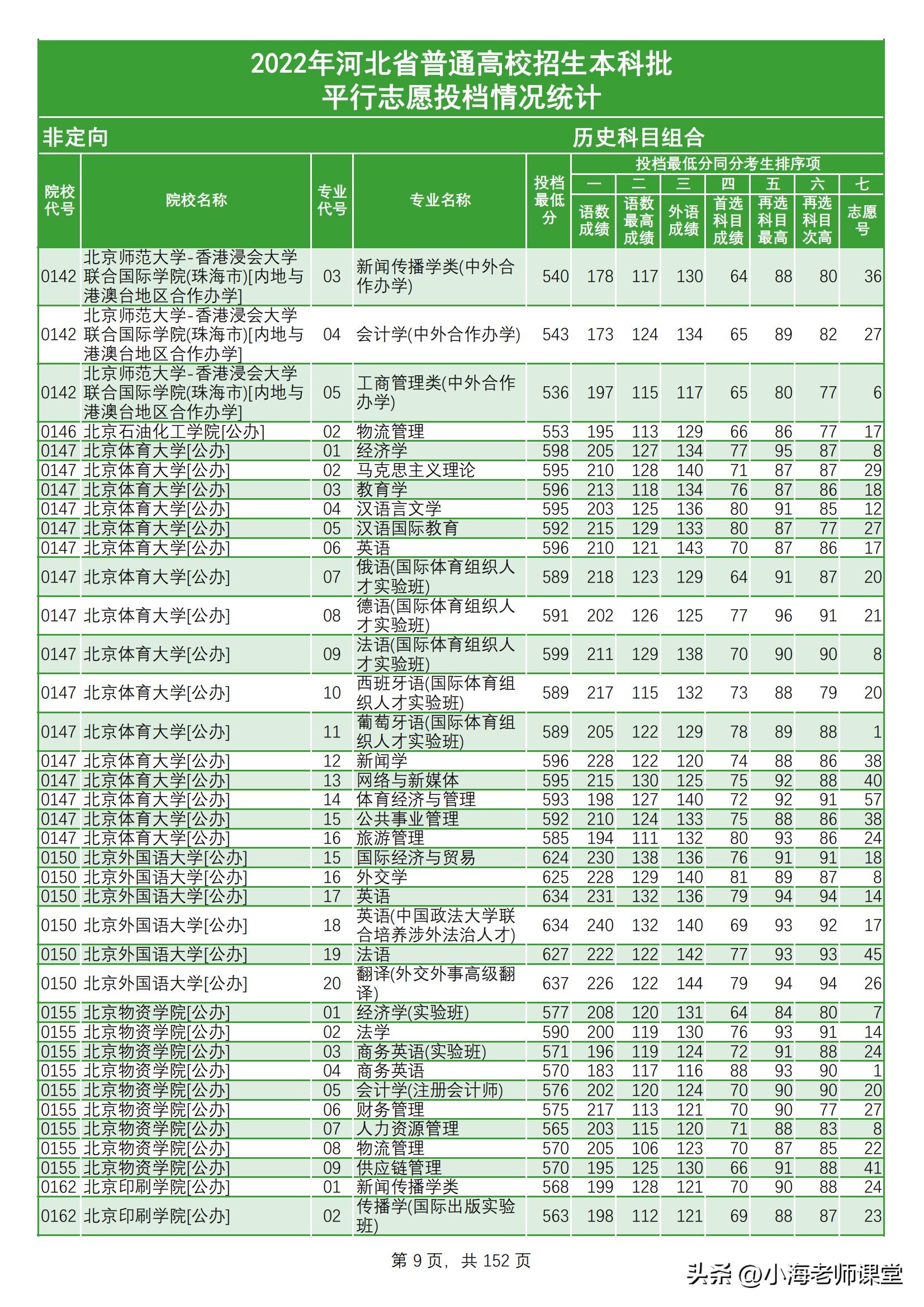 「河北」2022年河北普通高校招生本科批（历史类）平行志愿投档线