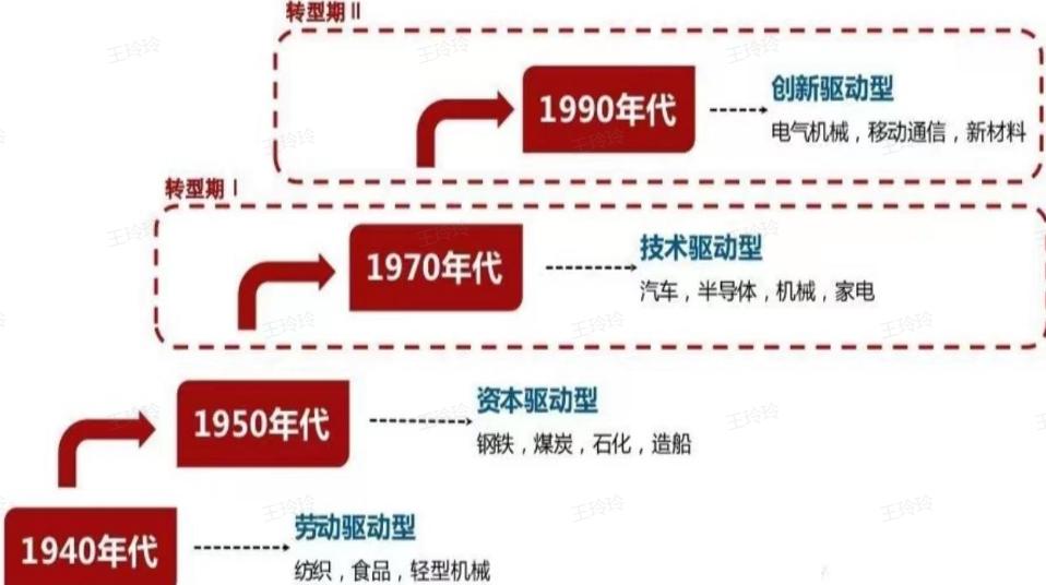 日本经济转型之路启示,日本产业结构变化发展的相关数据