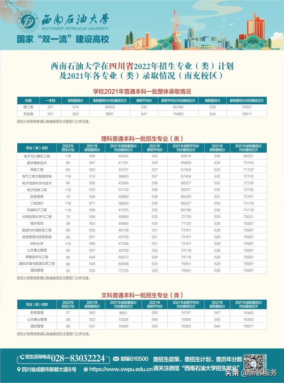 西南石油大学四川本科一批,西南石油大学出分