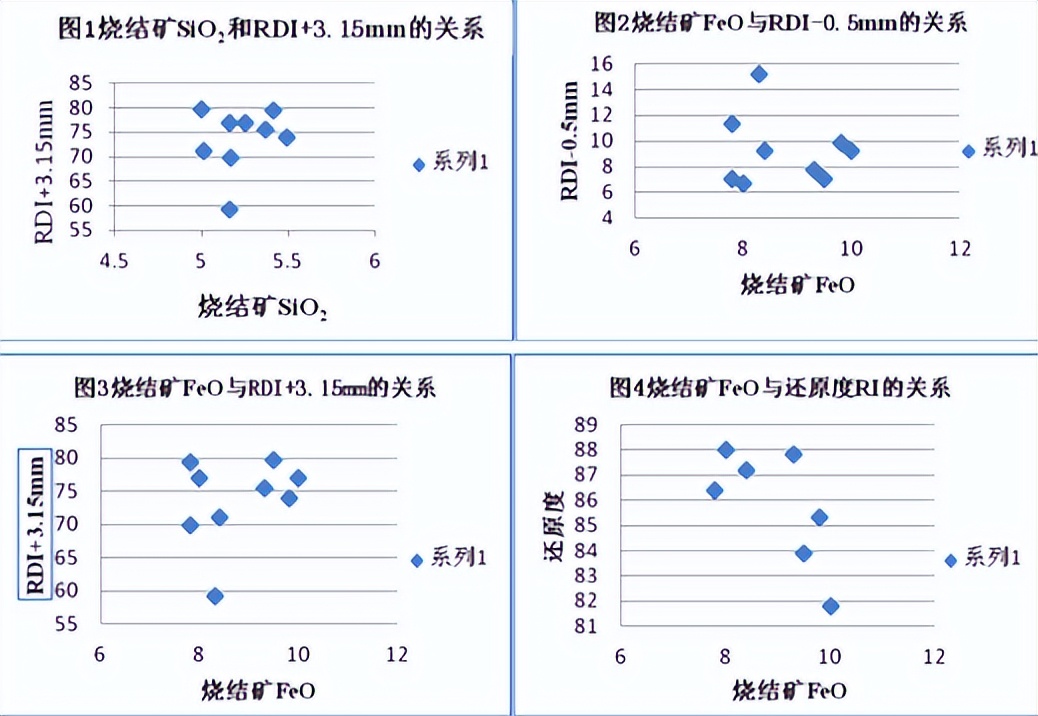 烧结矿碱度稳定率对高炉的影响,烧结矿的碱度使用什么表示