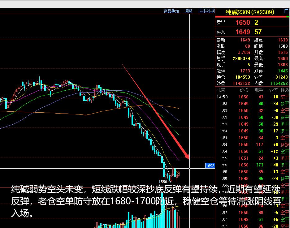 商品期货收评分析20200403,期货玻璃2023年6月1日晚盘分析
