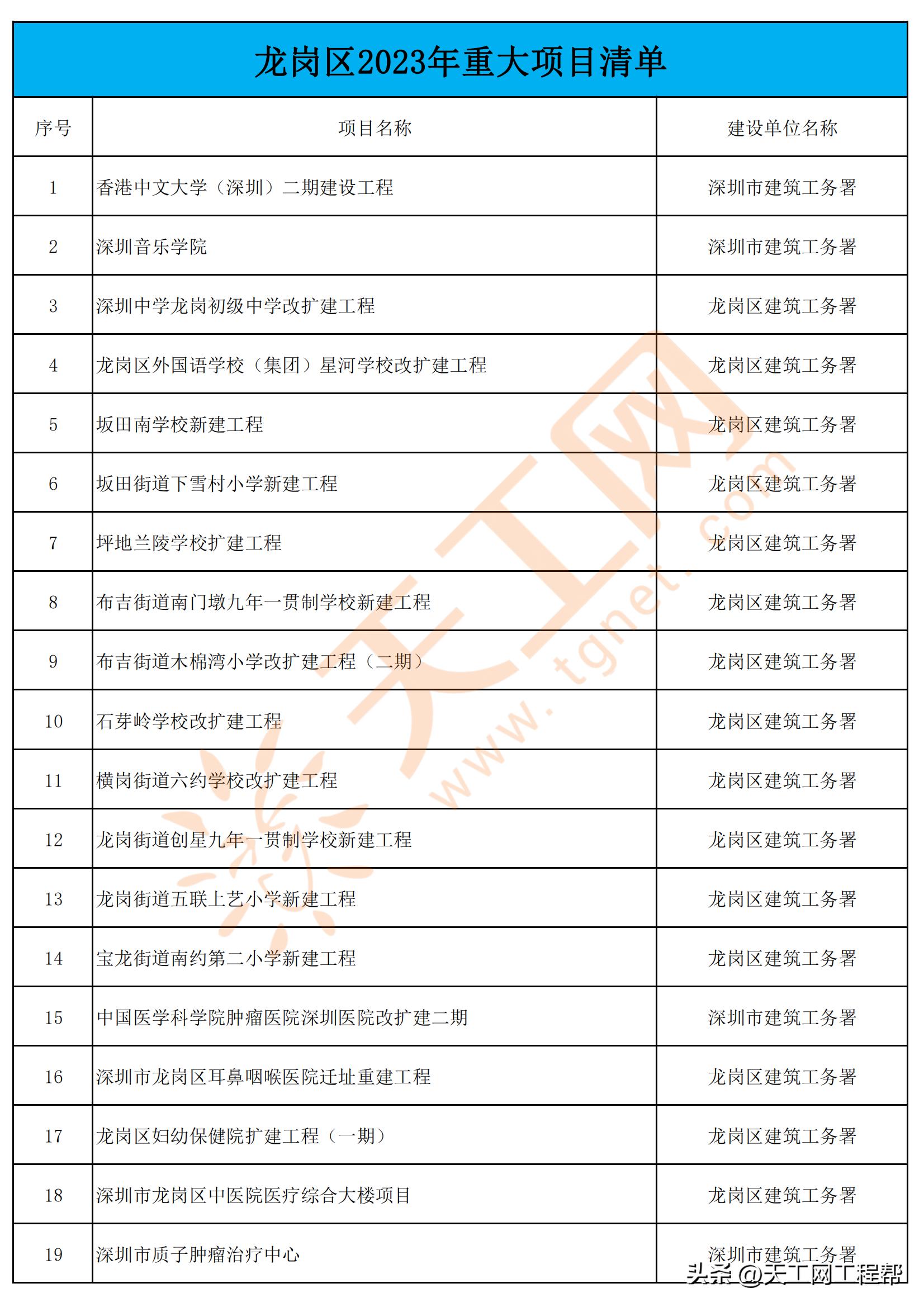 龙岗区重大市级项目,深圳龙岗区重点项目