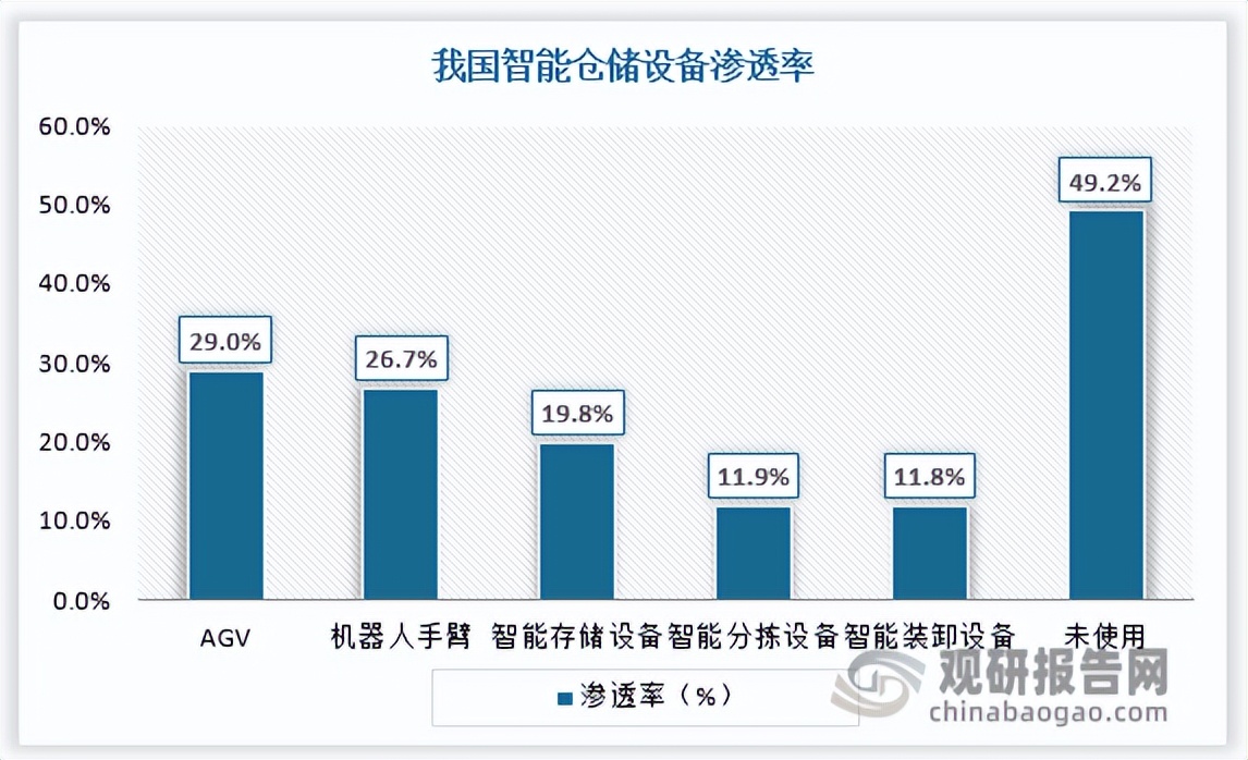 自动分拣设备的市场规模,物流分拣智能化市场前景