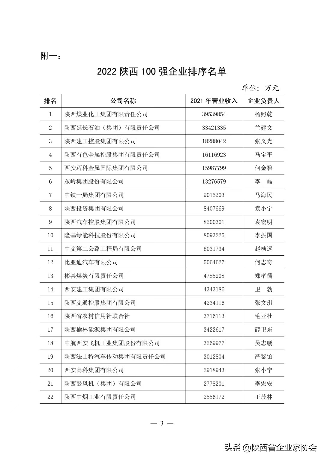 2022陕西100强企业排序——西安高科集团有限公司