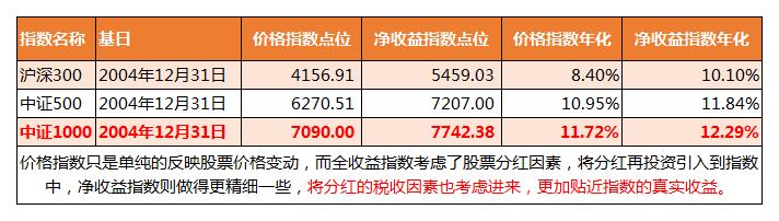 中证1000和沪深300有什么区别,中证1000和沪深300哪个更值得买